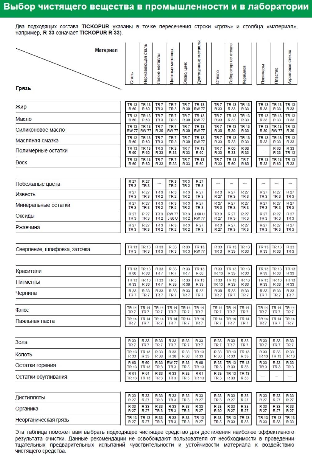 Таблица выбора чистящего вещества R 27 TICKOPUR