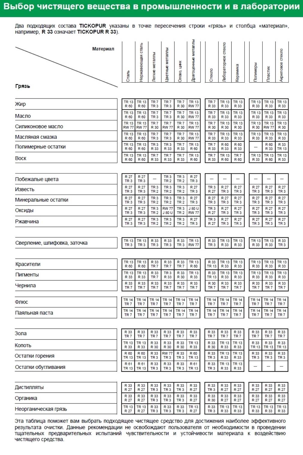 Таблица выбора чистящего вещества RW 77 TICKOPUR