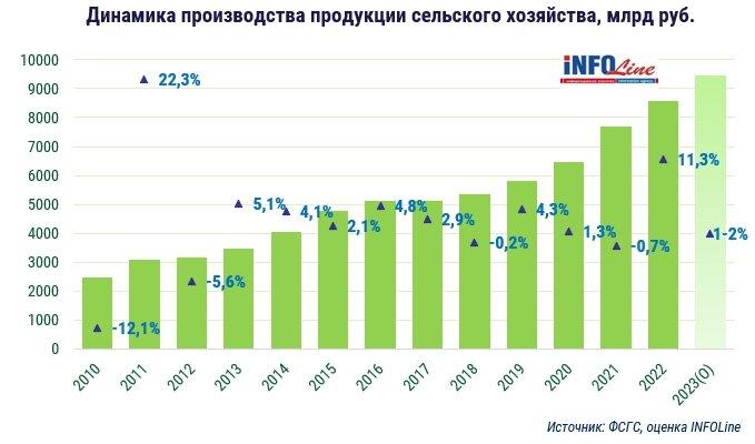 динамика производства продукции сельского хозяйства