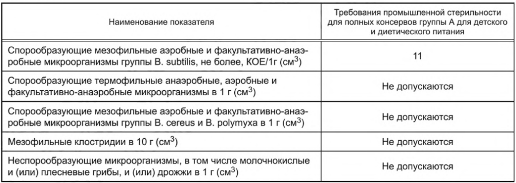 таблица 4 ГОСТ 35004-2023