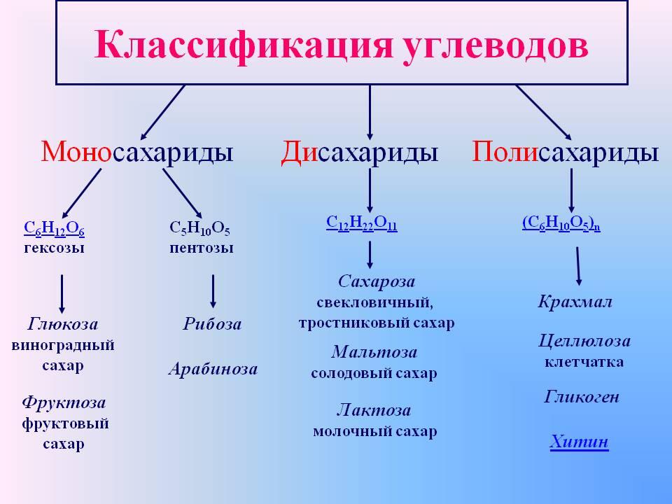 klassifikacuaya uglevodov