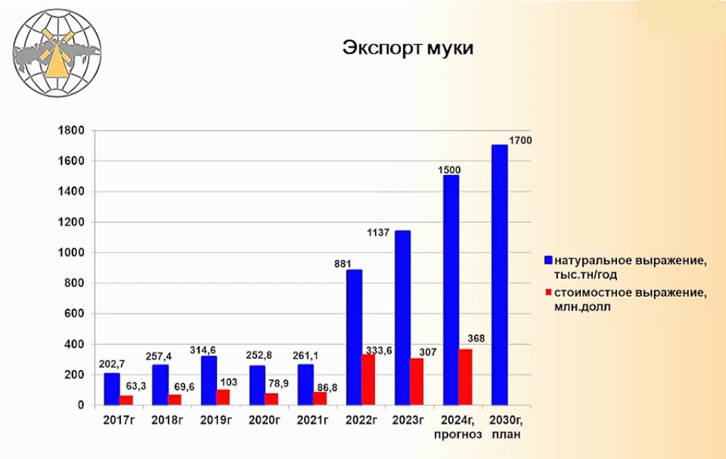 экспорт муки