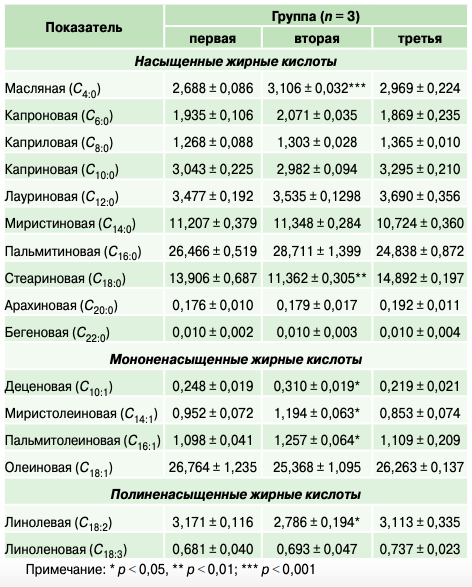 жирнокислотный состав молока
