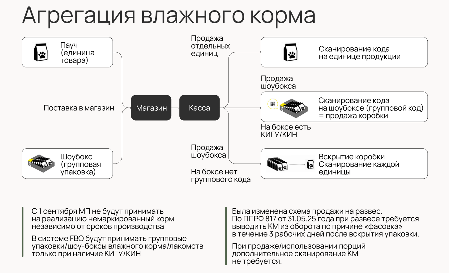 markirovka_korm_postavki