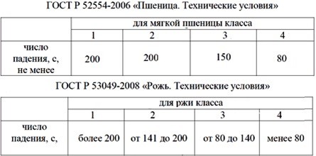 пшеница технические условия
